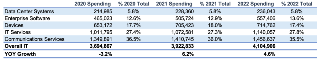 IT spend table by Gartner