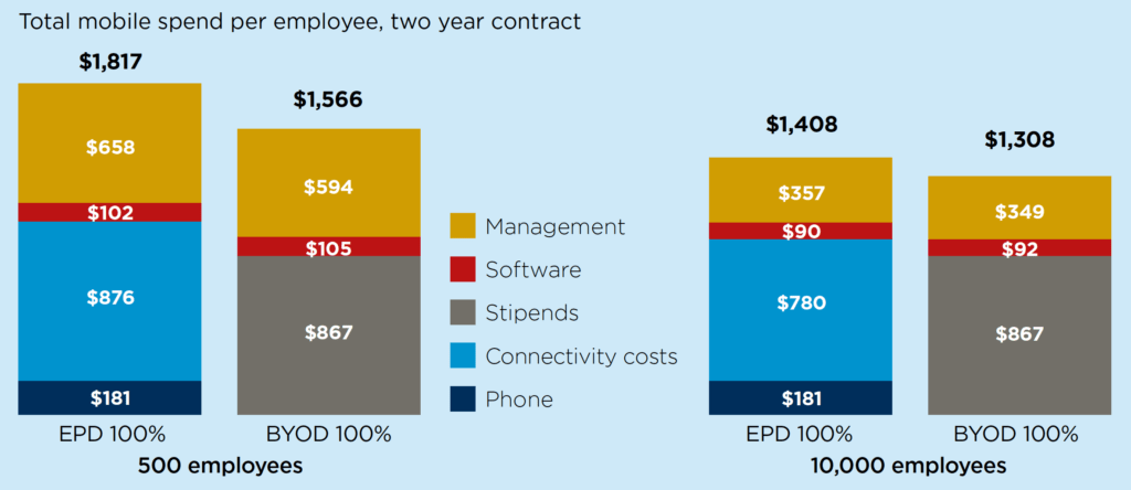 Total Mobile Spend per employee