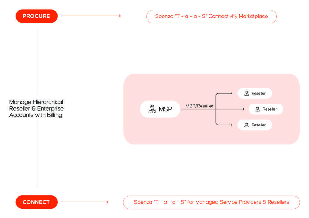 Visual guide demonstrating the process for customers to use the user interface efficiently.