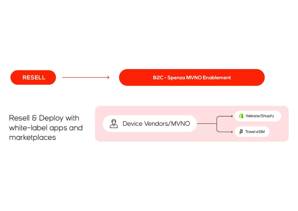 Strategies to help MVNOs stand out and succeed in a competitive telecommunications market.