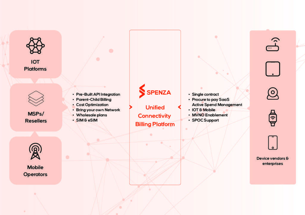 A visual representation of the Spenza platform, showcasing its unified capabilities for application development and management.