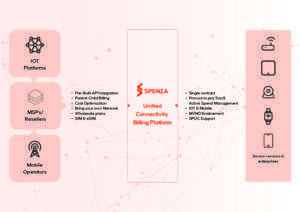 A visual representation of the Spenza platform, showcasing its unified capabilities for application development and management.