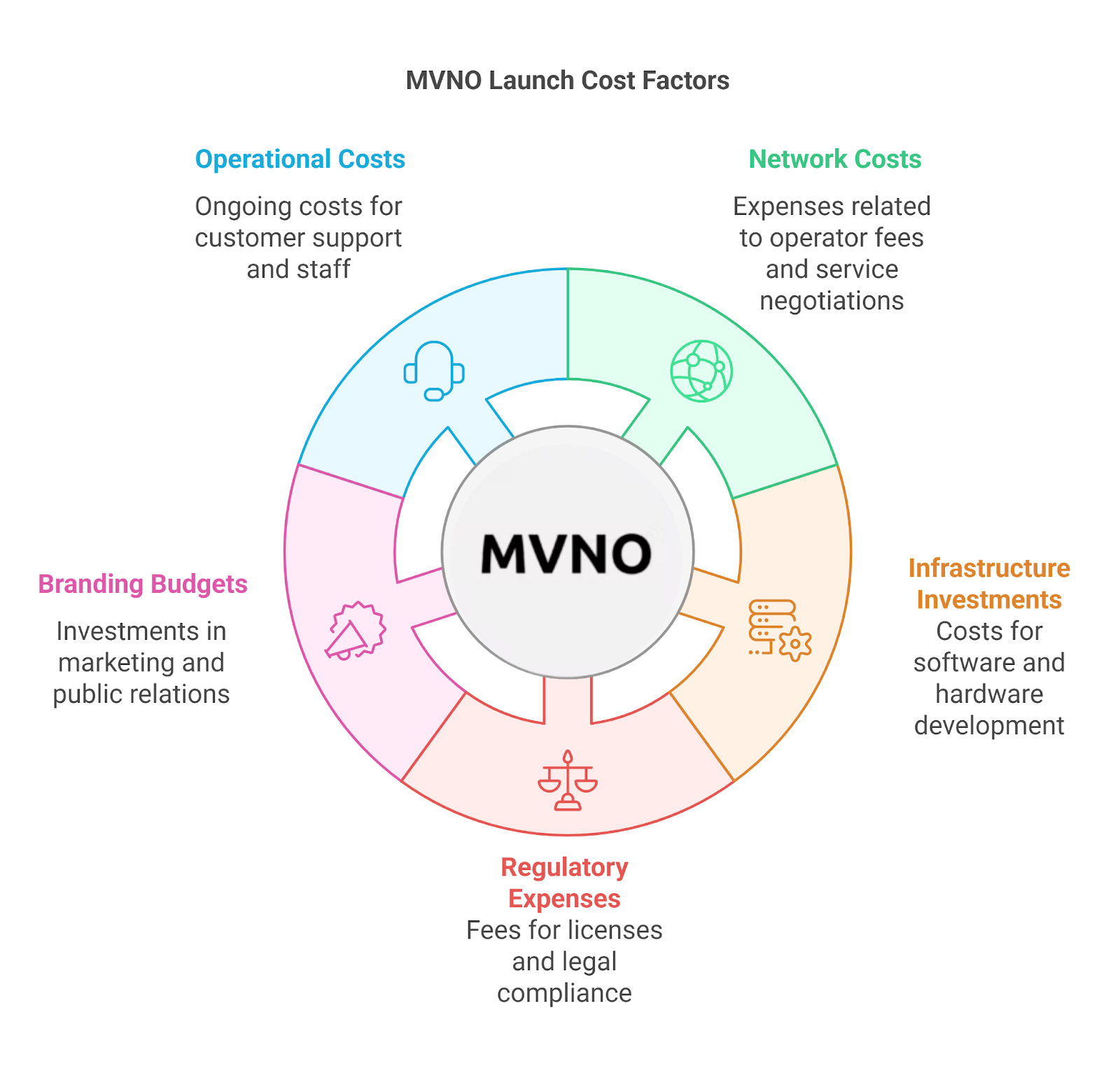 MVNO Launch Costs