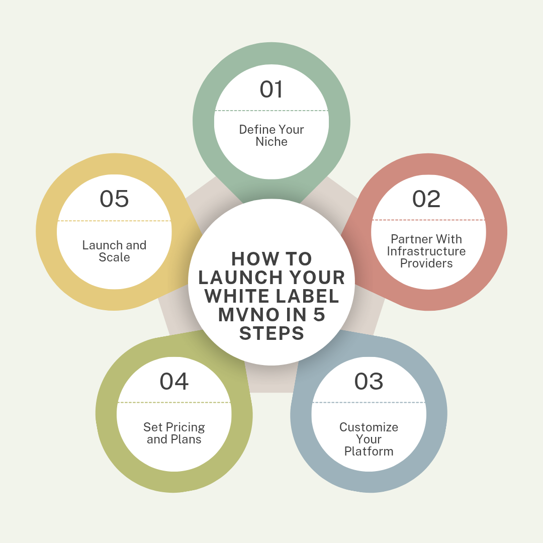 Launch Your White Label MVNO in 5 Steps