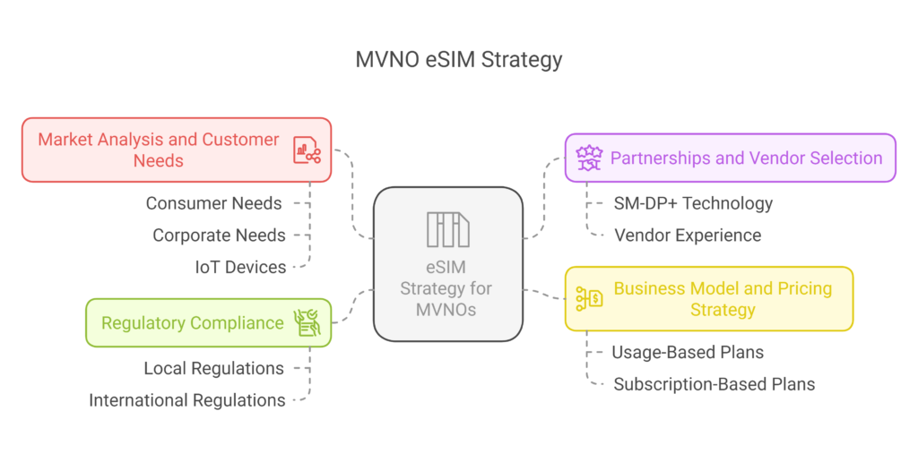  eSIM Strategy