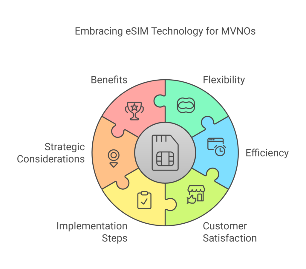 eSIM technology