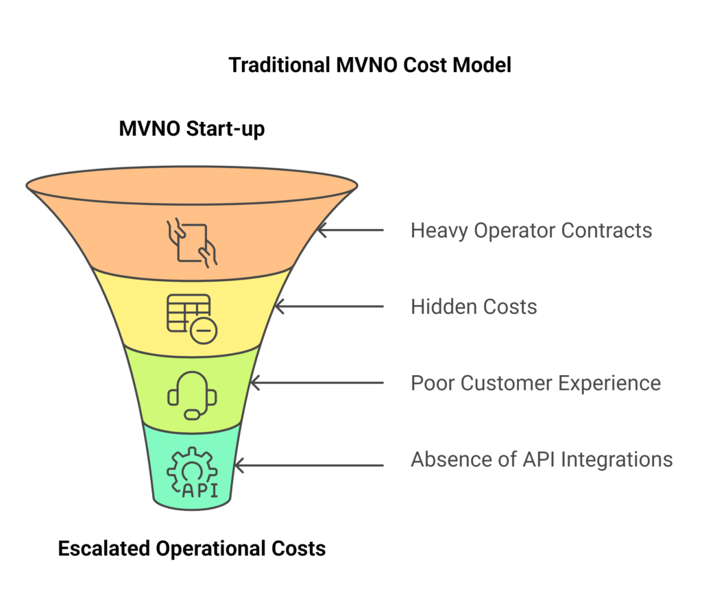 Traditional MVNO Cost Model
