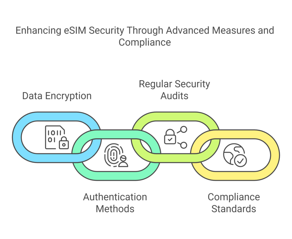 eSIM Security Measures