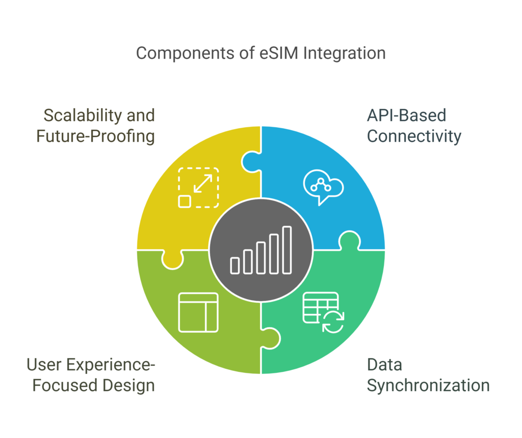 eSIM Integration