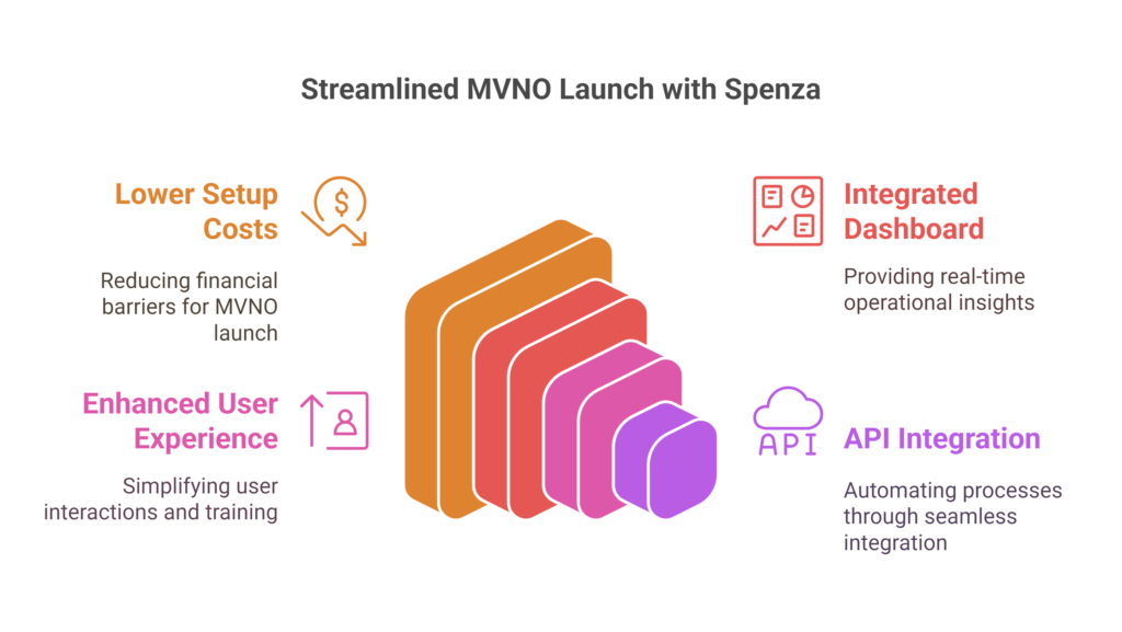 Launching an MVNO with Spenza