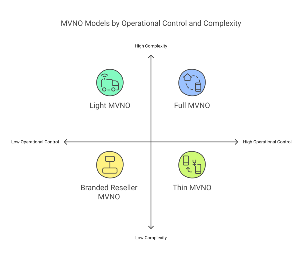 MVNO Resale Models