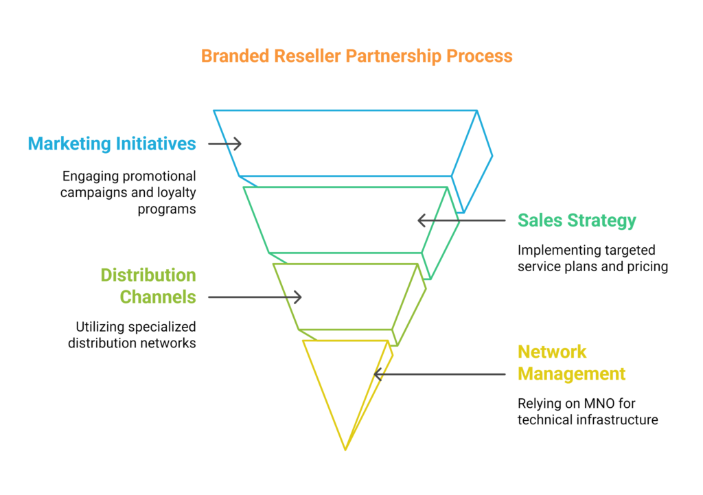 Branded Reseller Partnership Process

