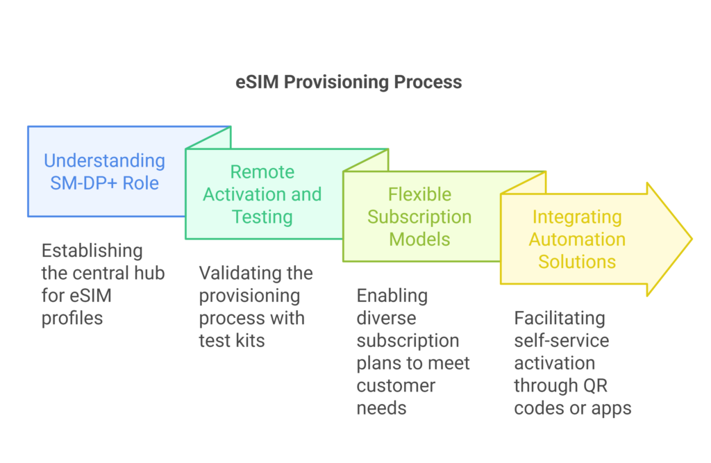 eSIM Provisioning Process