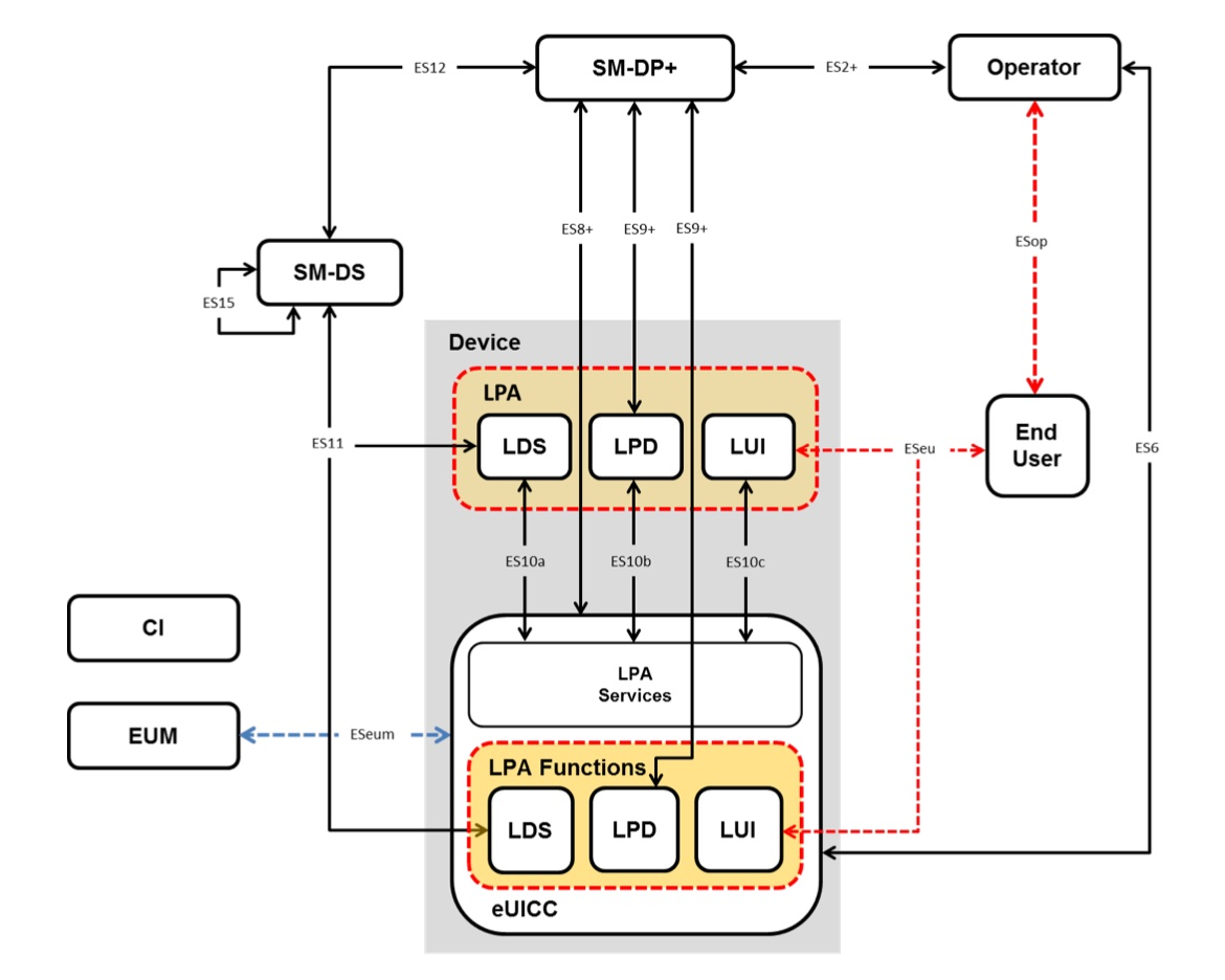 GSMA SGP.01/SGP.02