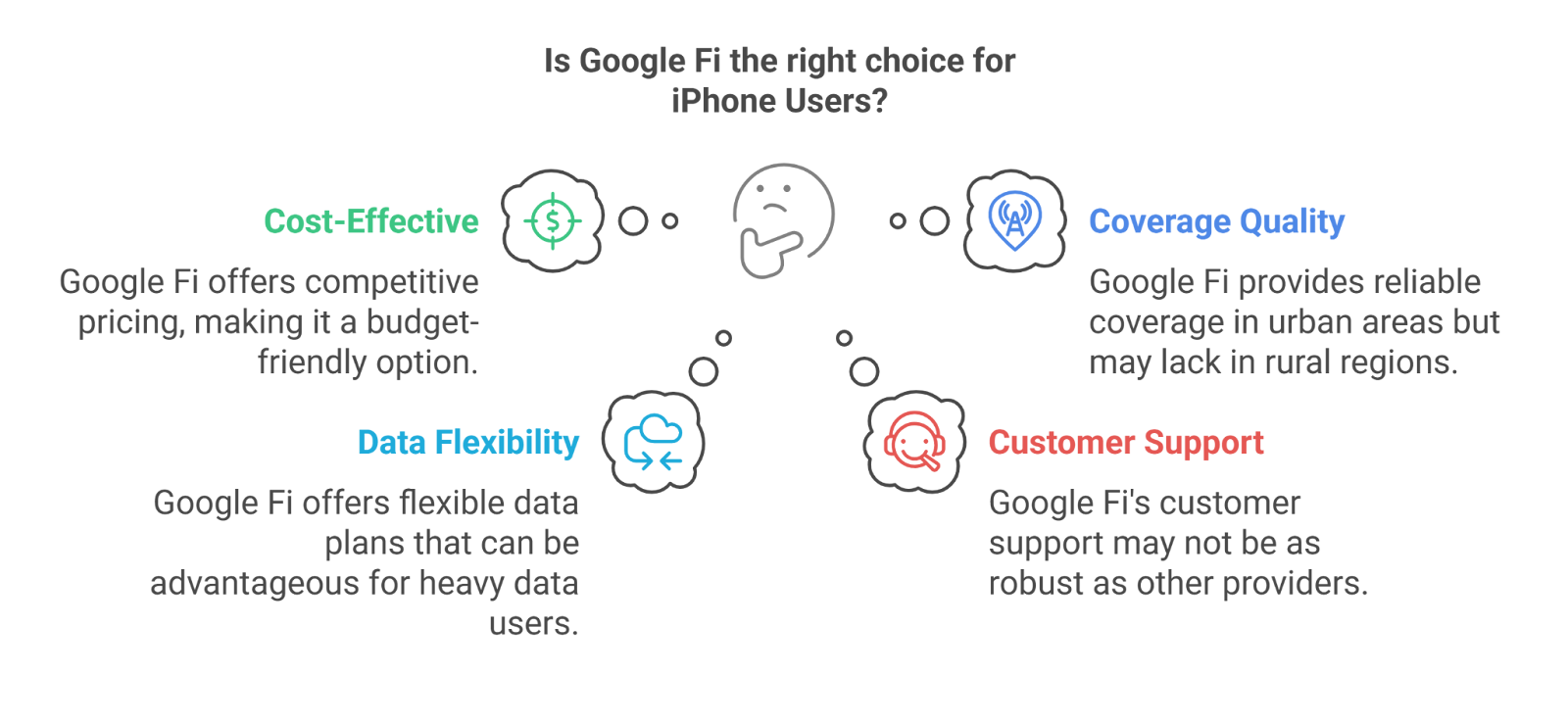 Is Google Fi the Right Choice for iPhone Users?