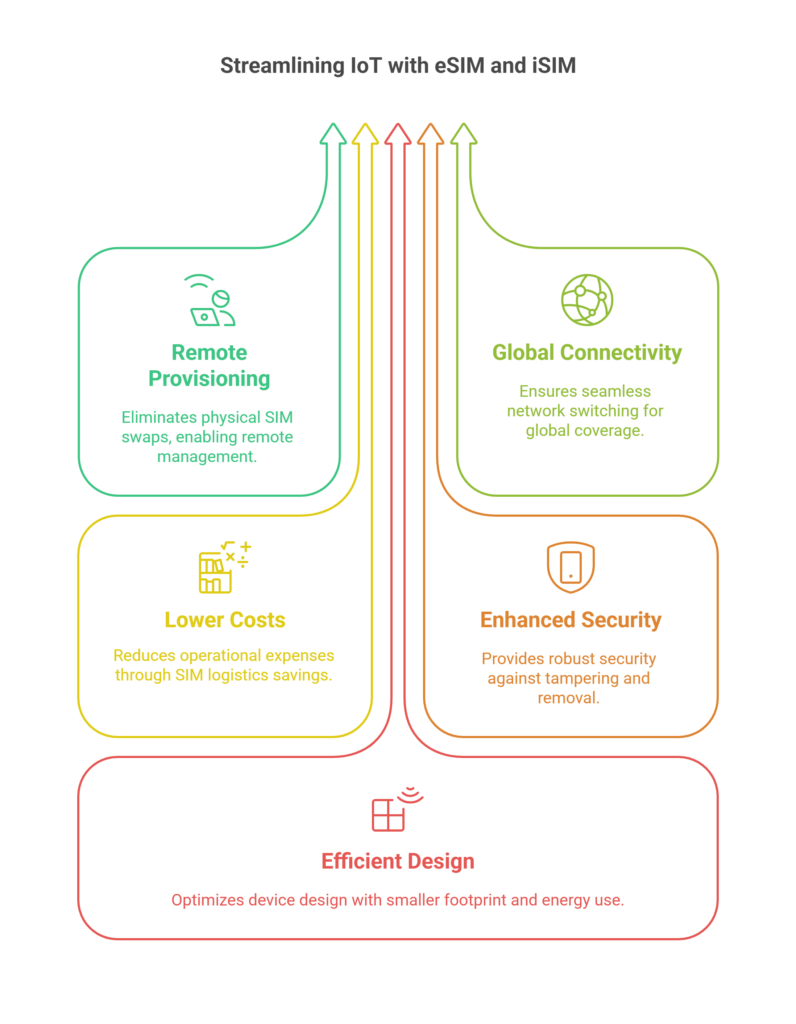 Benefits of eSIM and iSIM in IoT