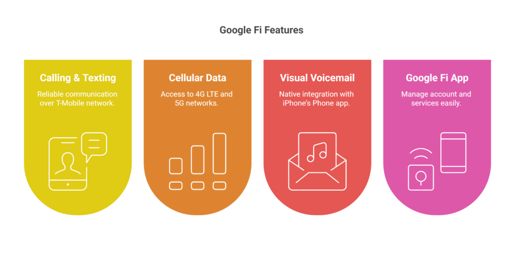 Google Fi Features