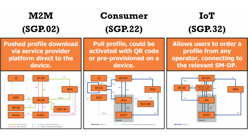 SGP.02 vs SGP.22 vs SGP.2