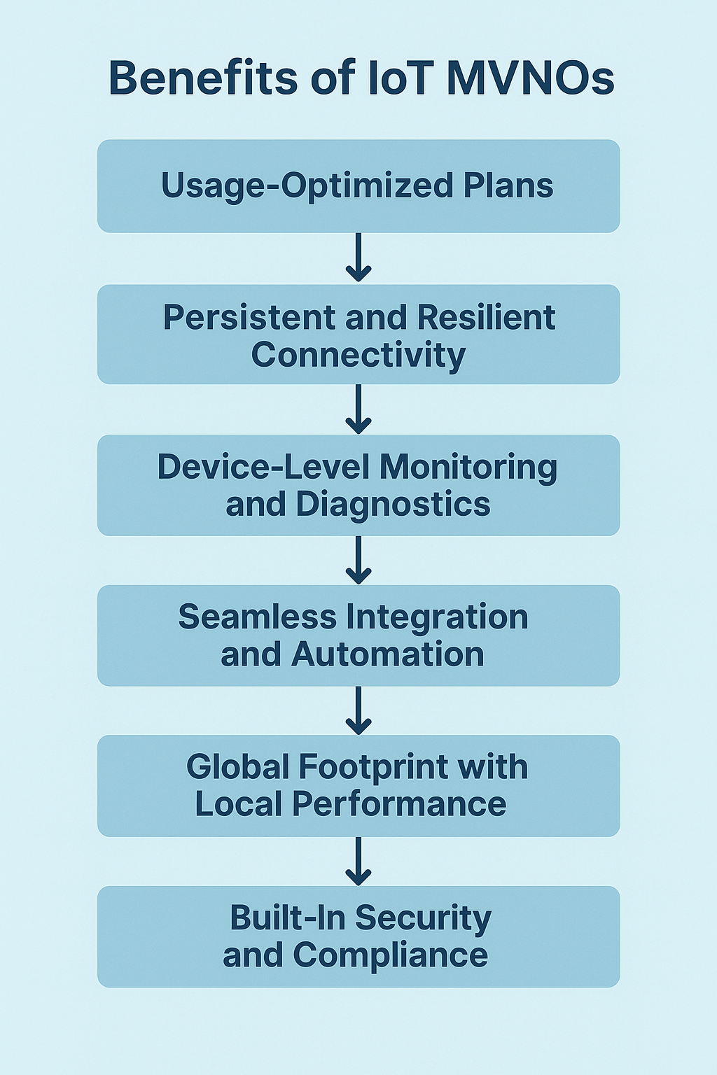 Benefits of IoT MVNOs