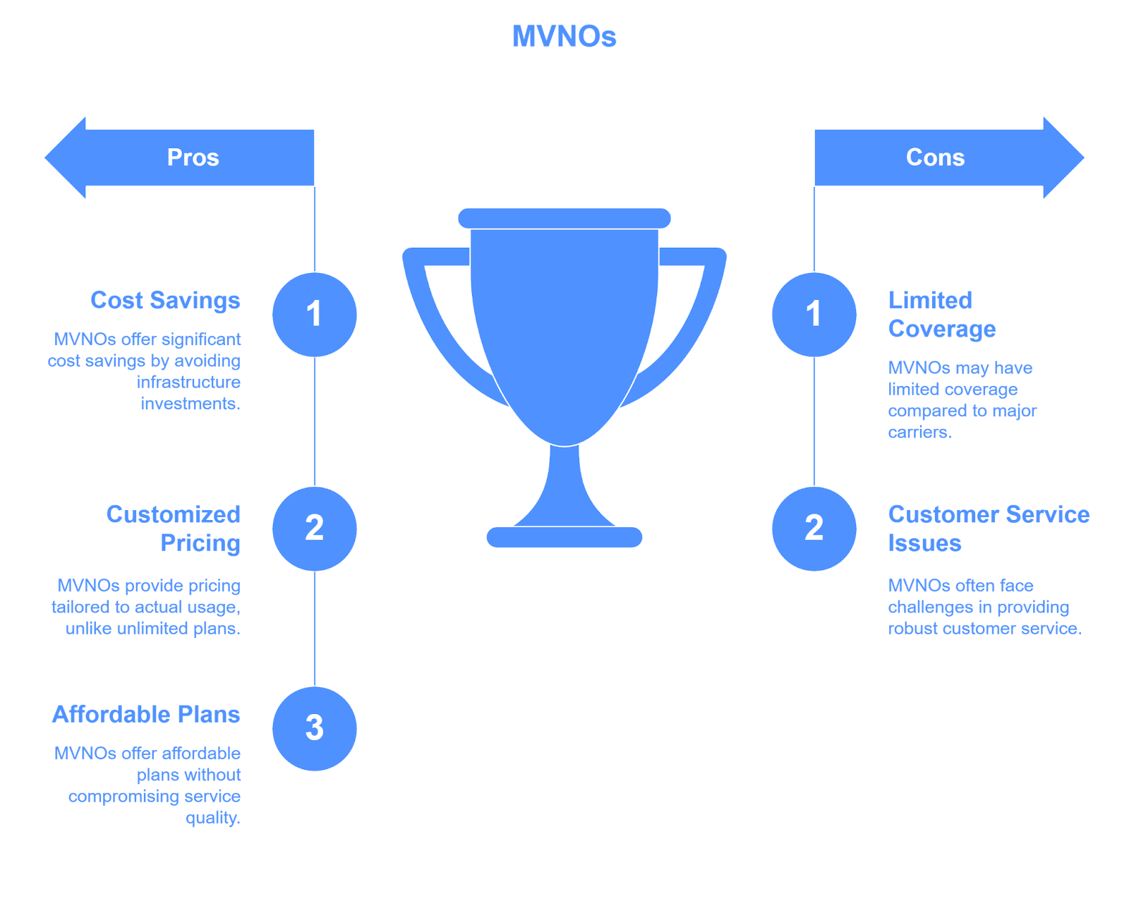 MVNOs: Pros and Cons