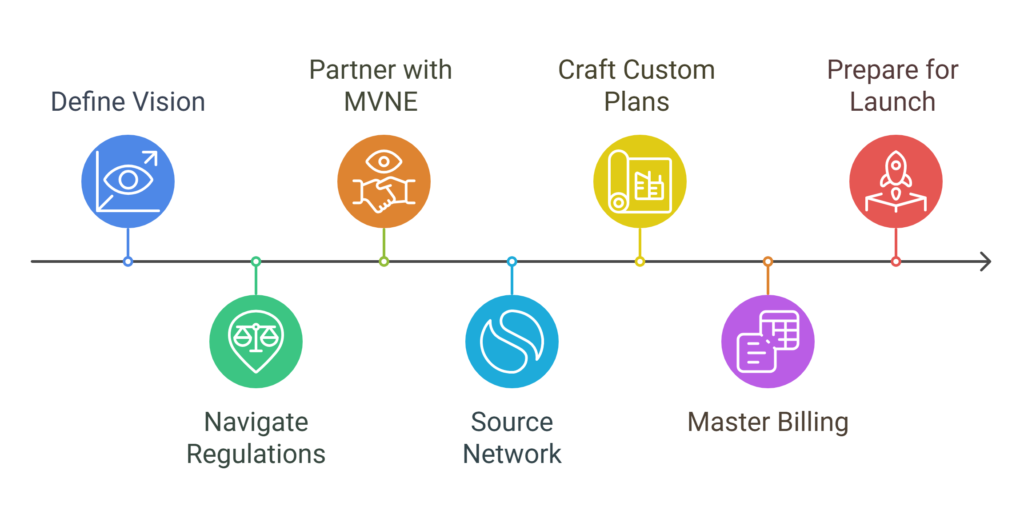  Launch Your MVNO