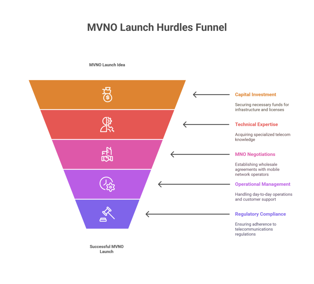Hurdles of Launching an MVNO