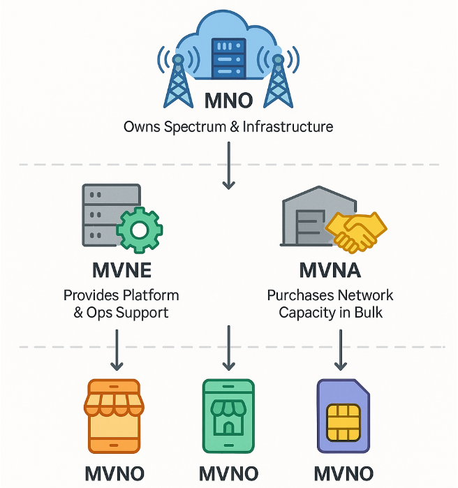 MNO, MVNO, MVNE, and MVNA Explained
