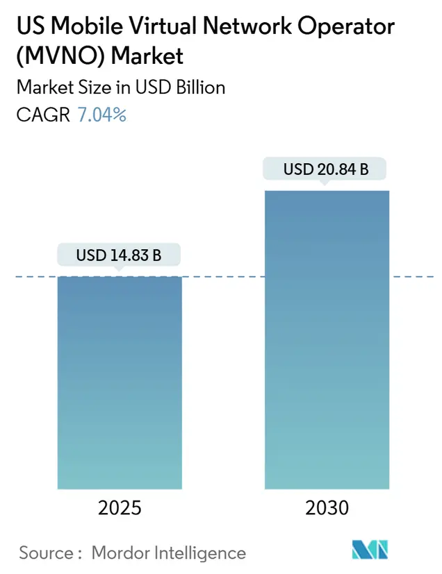US MVNO Market Overview 2025