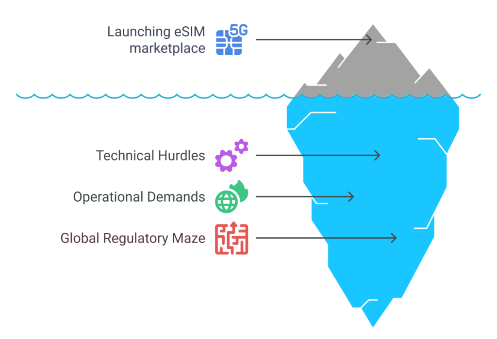 Challenges in Launching a Branded eSIM Marketplace