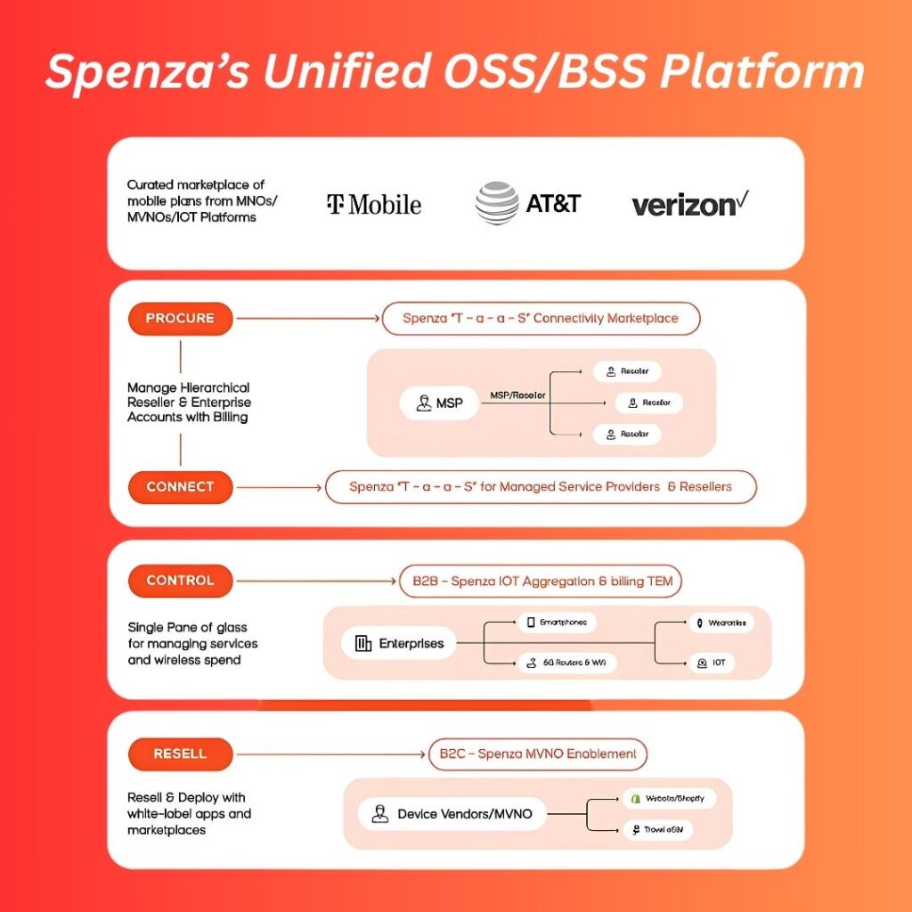 Spenza: A Unified OSS/BSS Platform as a Service