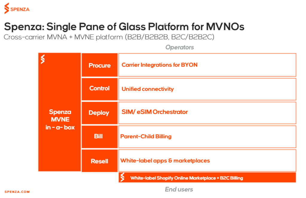 Spenza: Your Trusted MVNE Partner for eSIM Management and MVNO Solutions