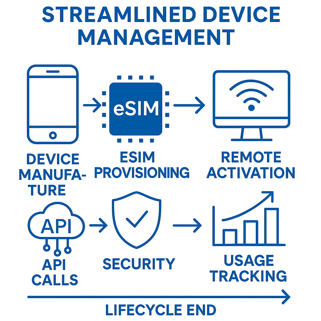 eSIM Streamlined Device Management