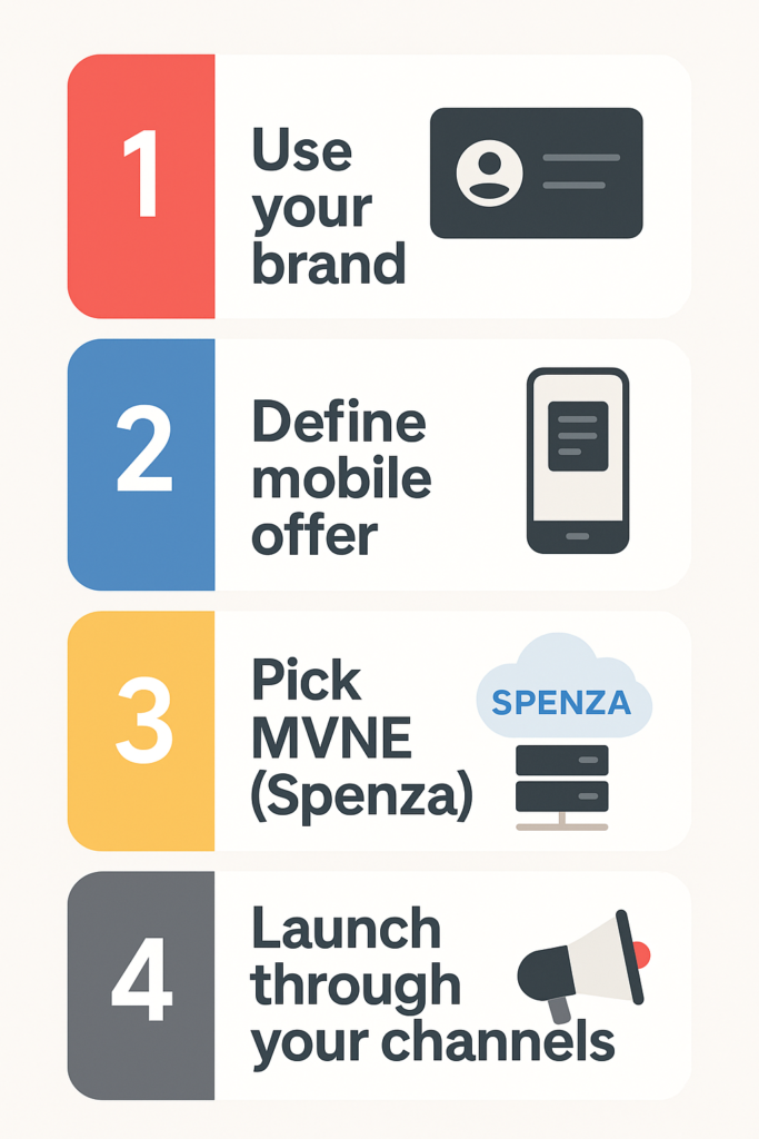 launching your brand's MVNO
