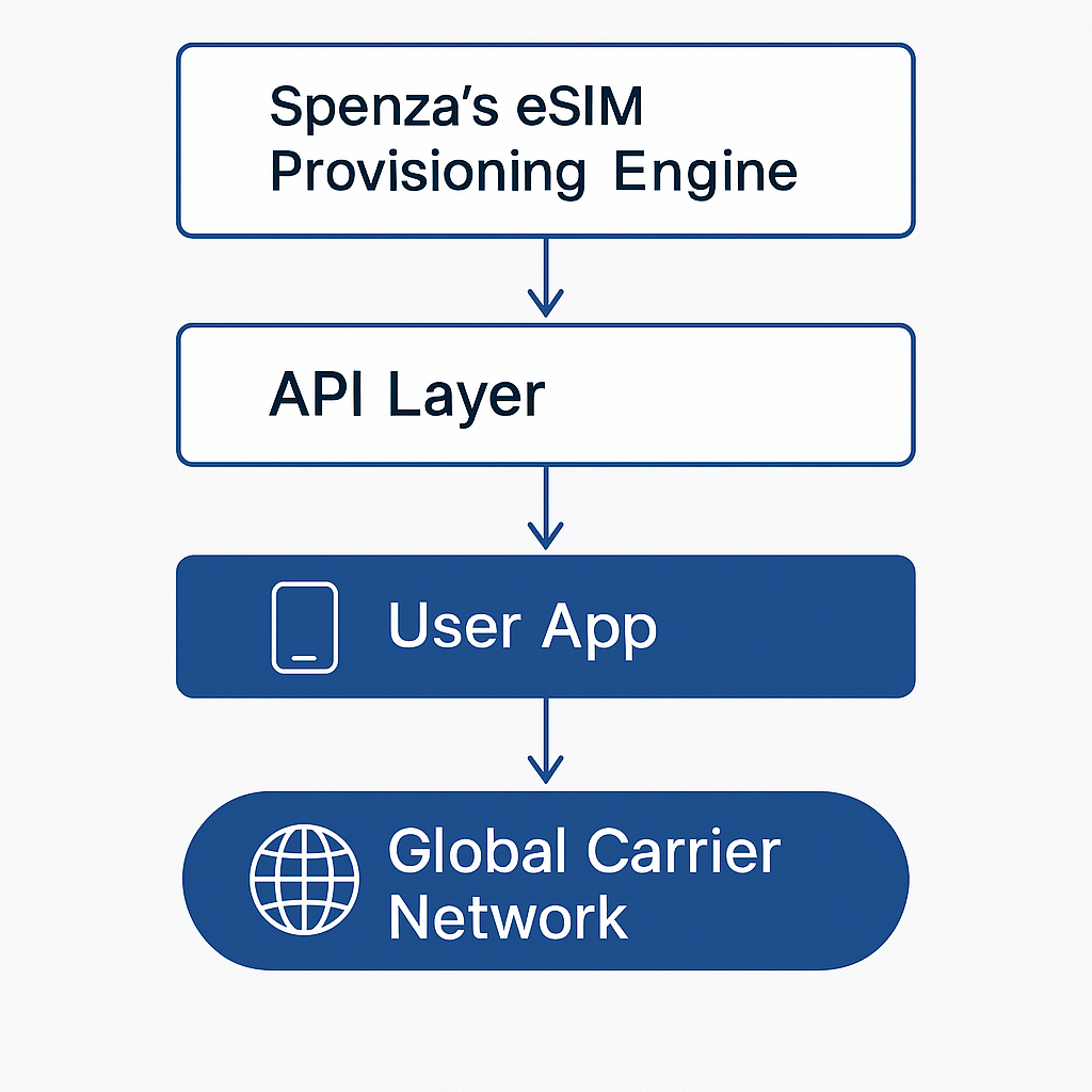 Technical architecture for digital-first MVNO deployment