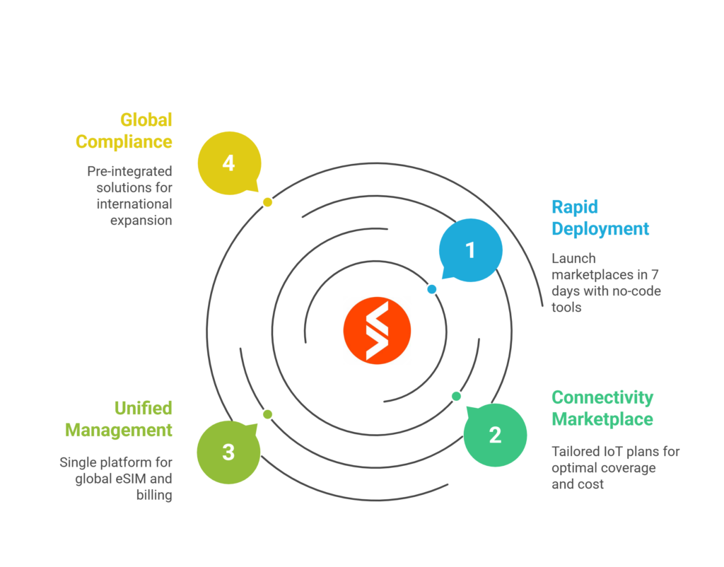 Spenza: The All-in-One Platform for Connected Devices