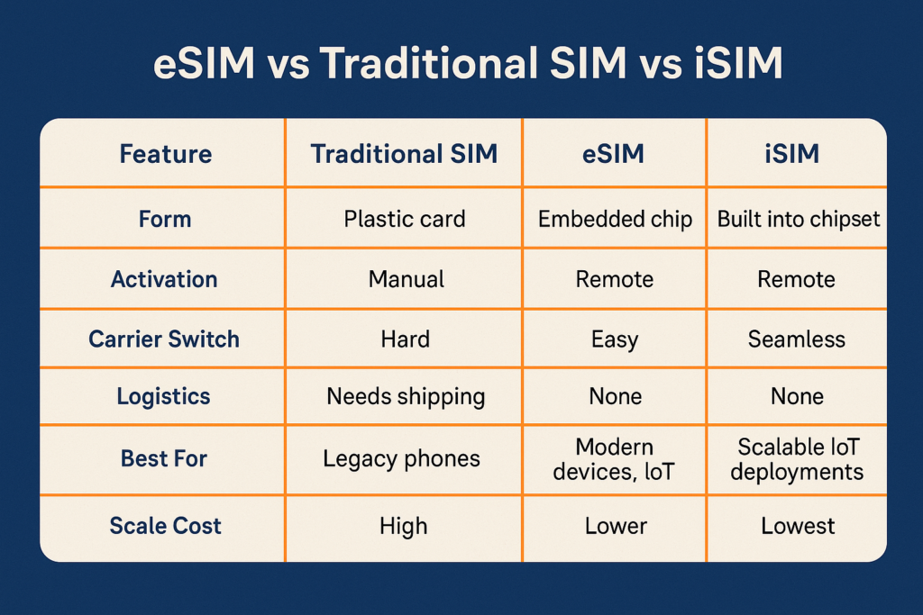 eSIM vs Traditional SIM vs iSIM: What's Different?