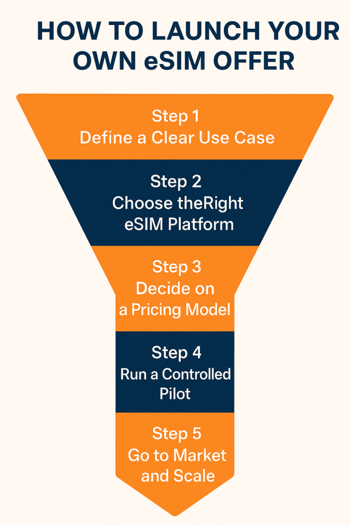 steps to launch your own eSIM 