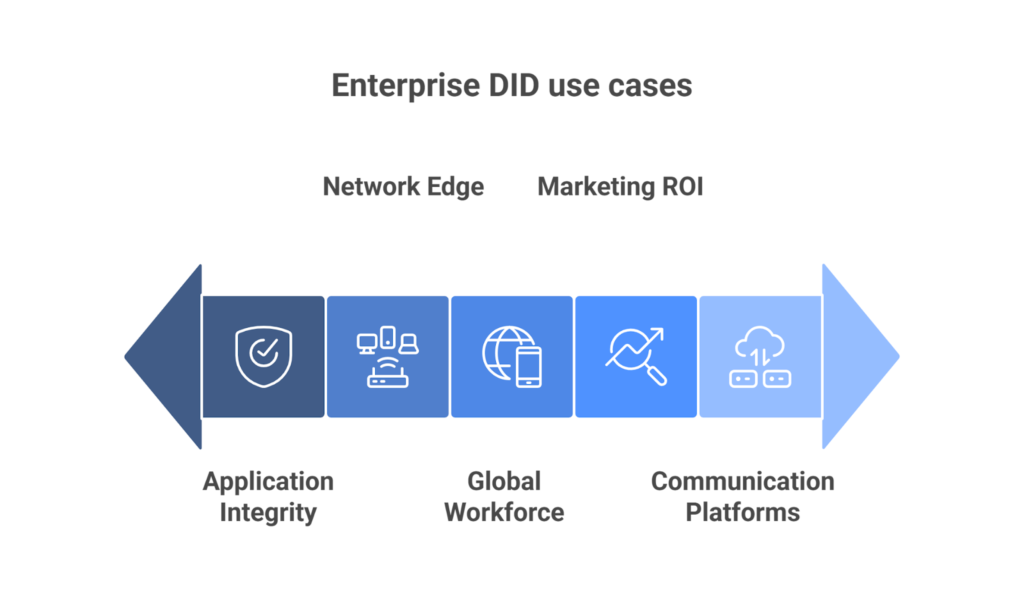 Enterprise DID Use Cases