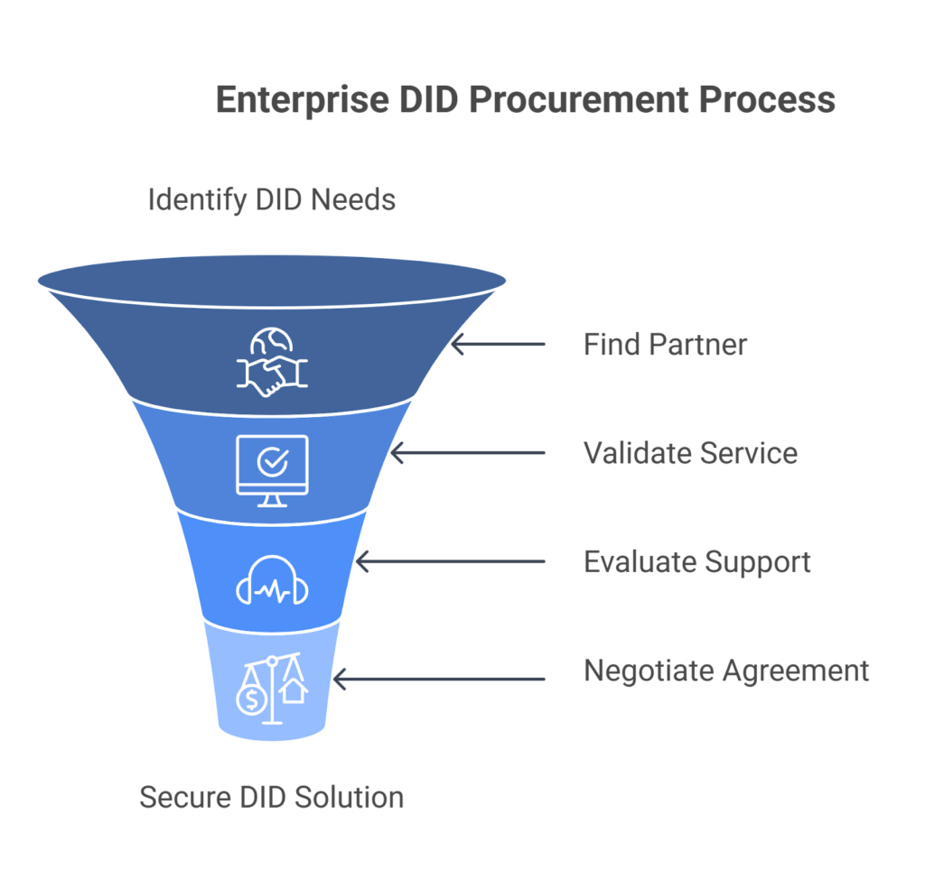 Enterprise DID Procurement