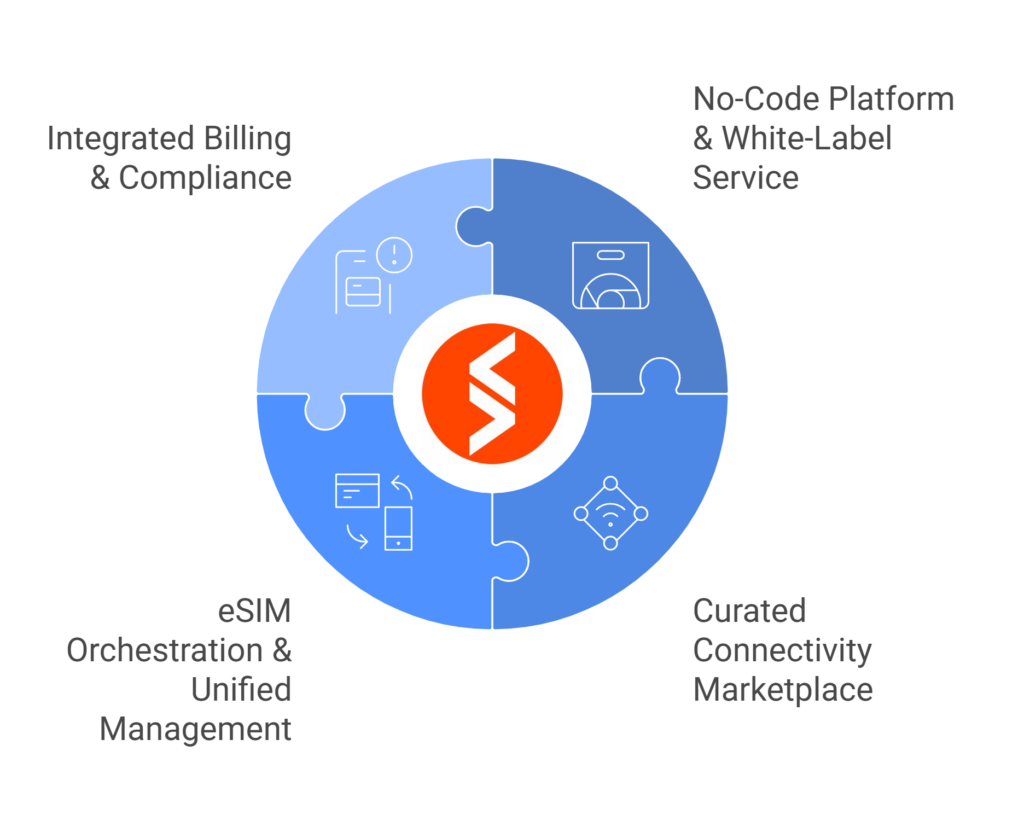 The Spenza Advantage: Your All-in-One MVNO Launchpad