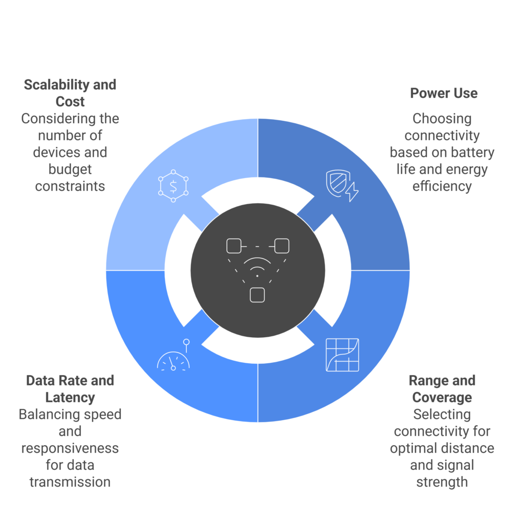 The Four Pillars of IoT Device Connectivity Decisions