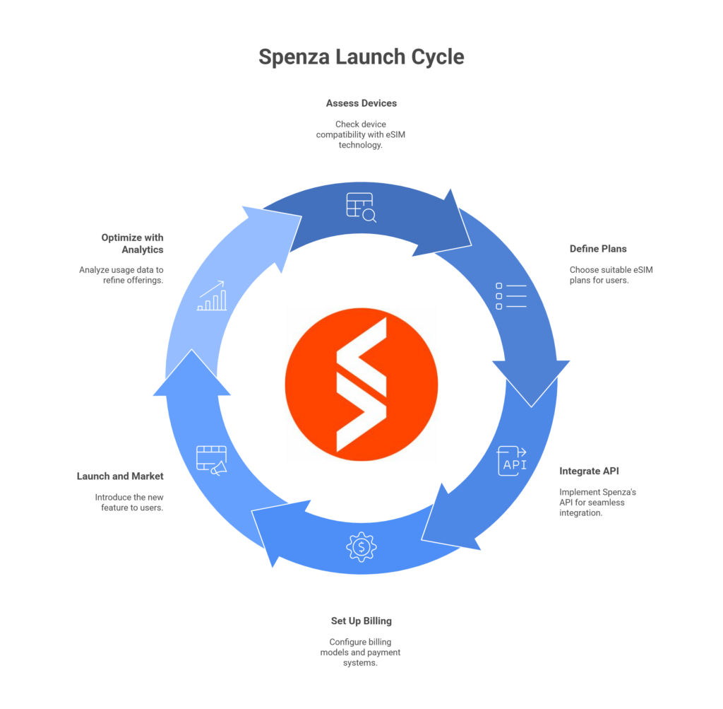 Steps to Launch with Spenza