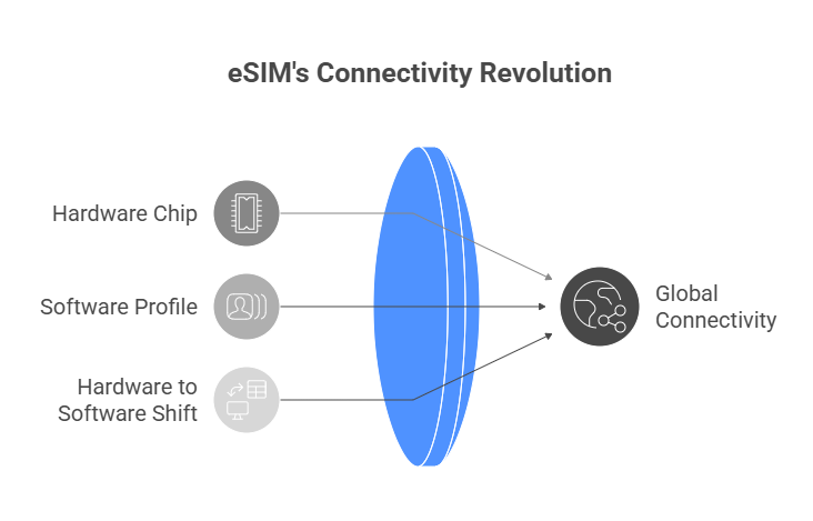 What is an eSIM?Â