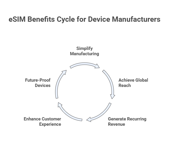 Benefits of eSIM for Device Manufacturers