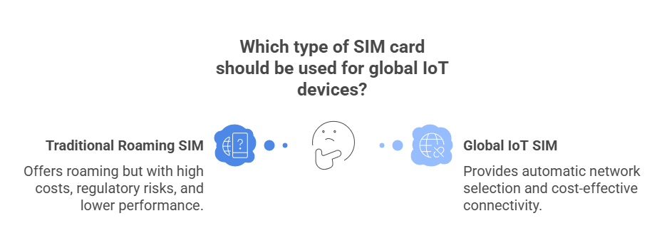 What is a Global IoT SIM Card?