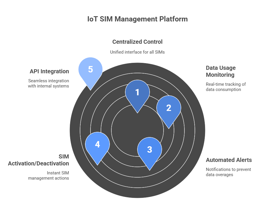 Spenza-IoT SIM Management Platform