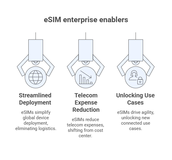 Why eSIM for Enterprises is a Business Enabler