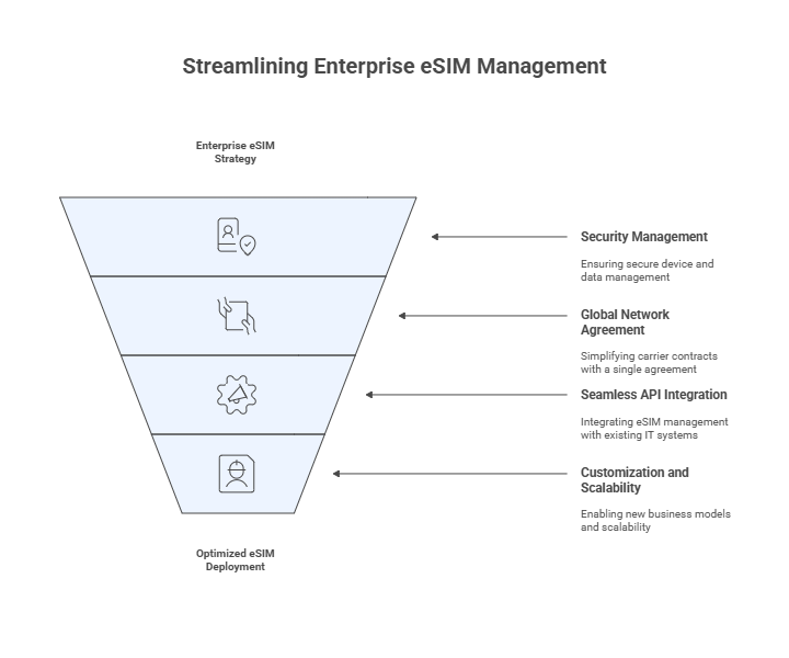 Spenza: The Enterprise Platform to Activate Your eSIM Strategy