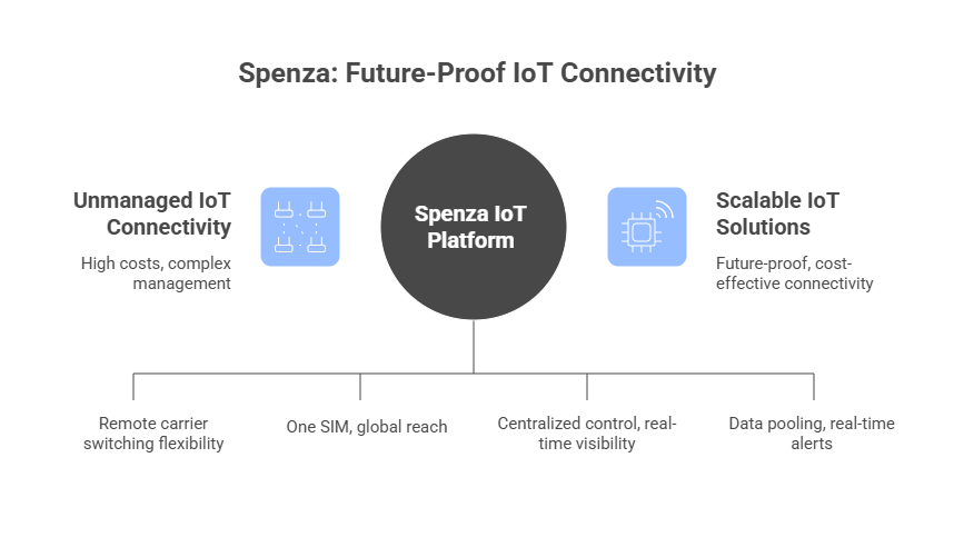 Scaling IoT in 2025 with Spenza