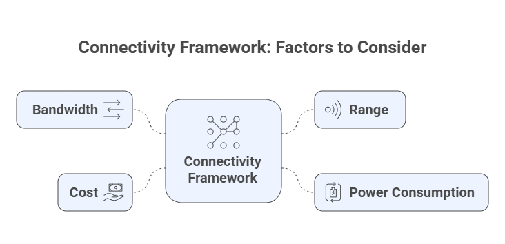How to Choose Your Connectivity